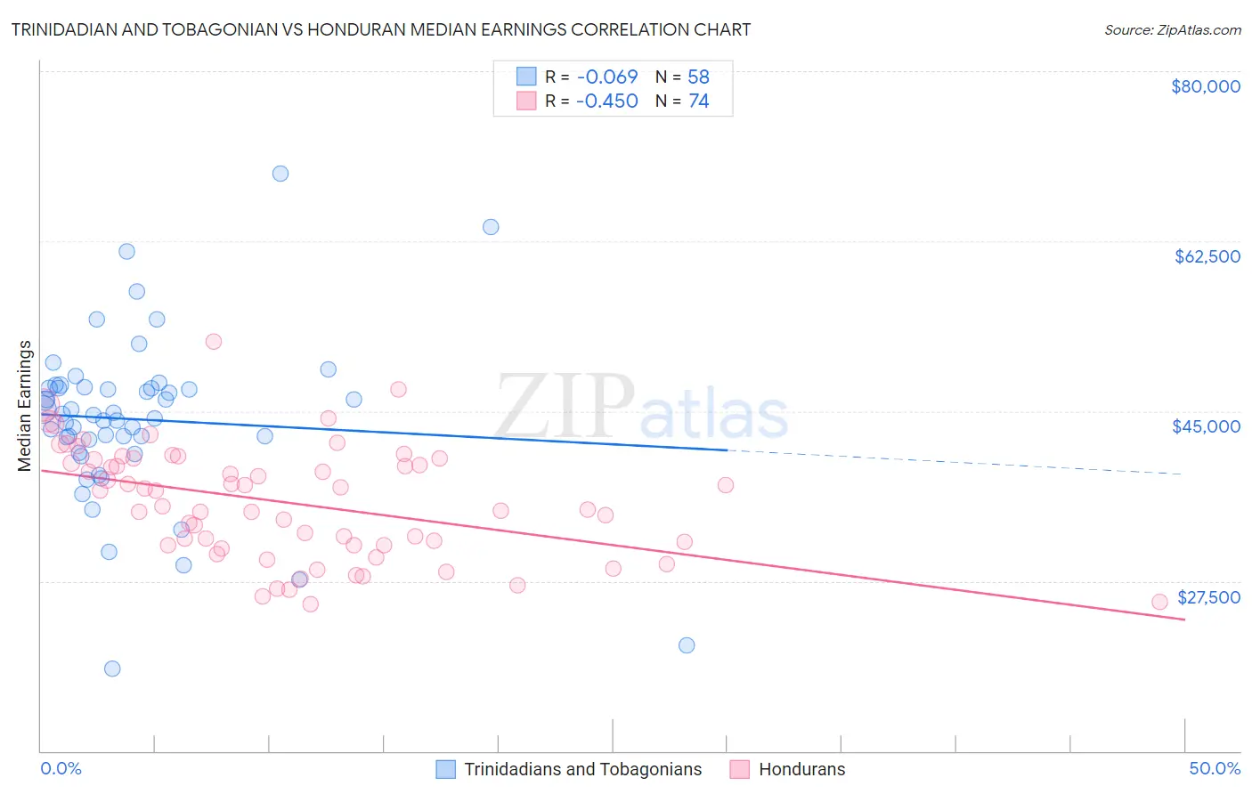 Trinidadian and Tobagonian vs Honduran Median Earnings