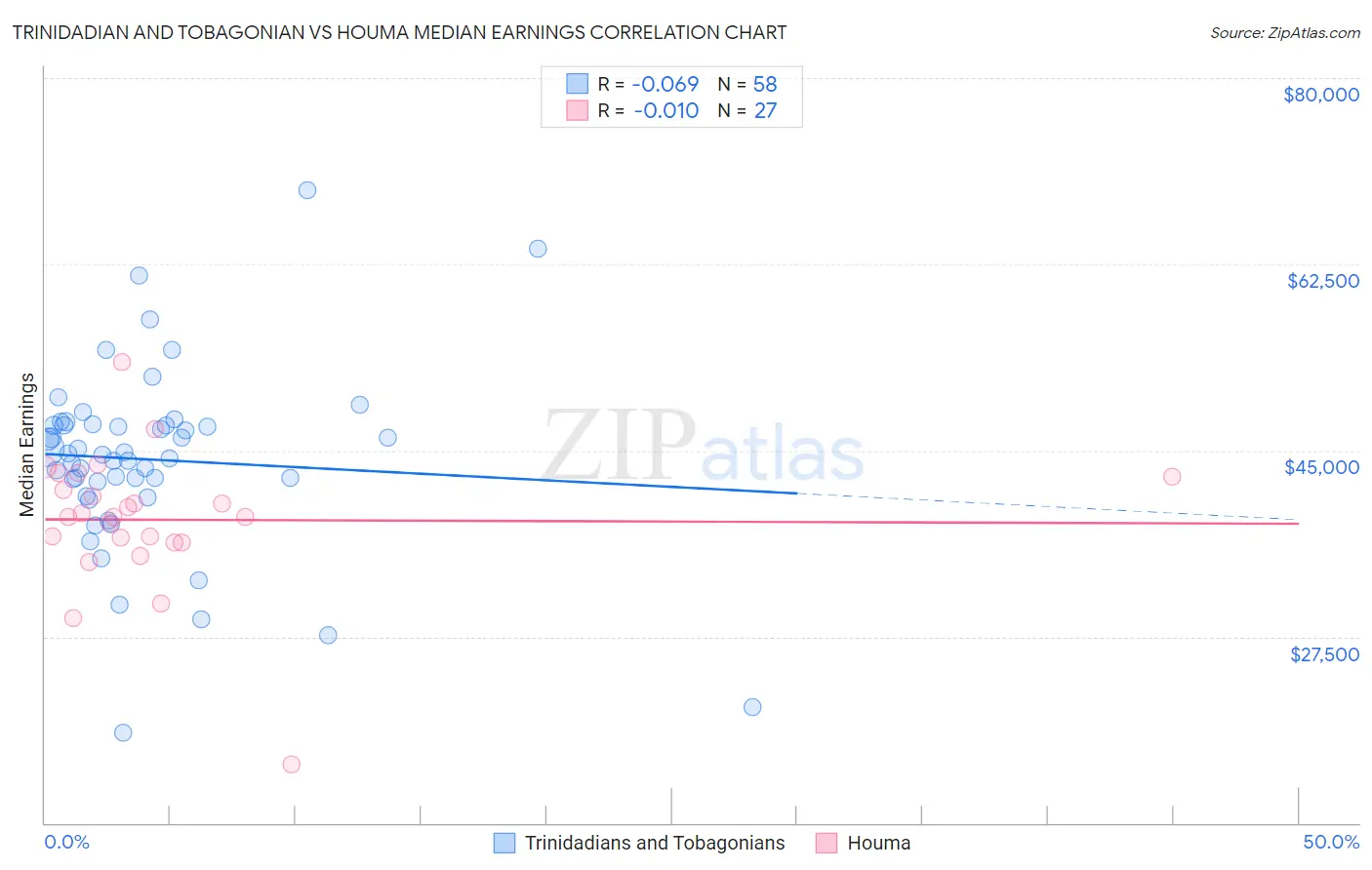 Trinidadian and Tobagonian vs Houma Median Earnings