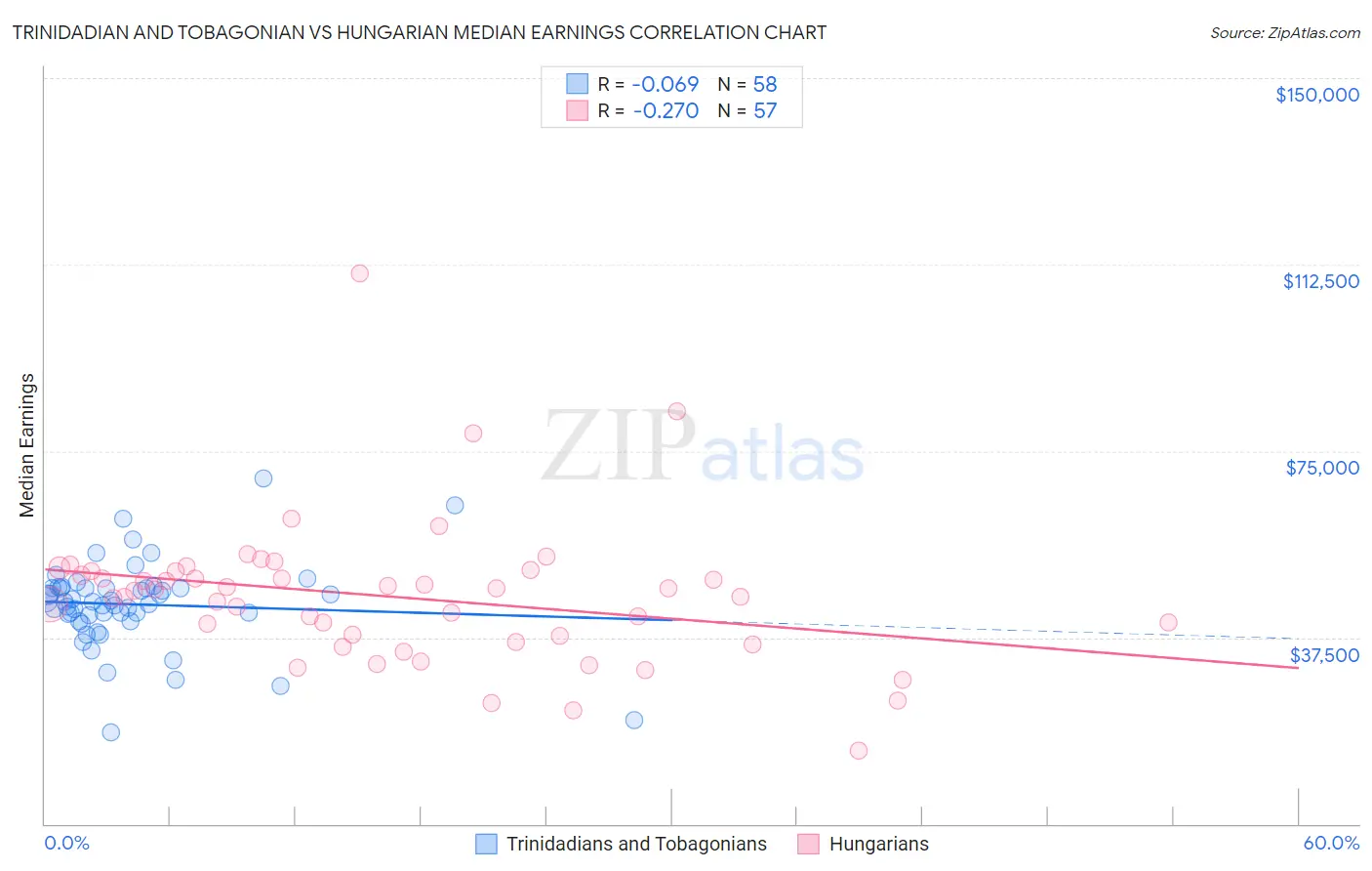 Trinidadian and Tobagonian vs Hungarian Median Earnings