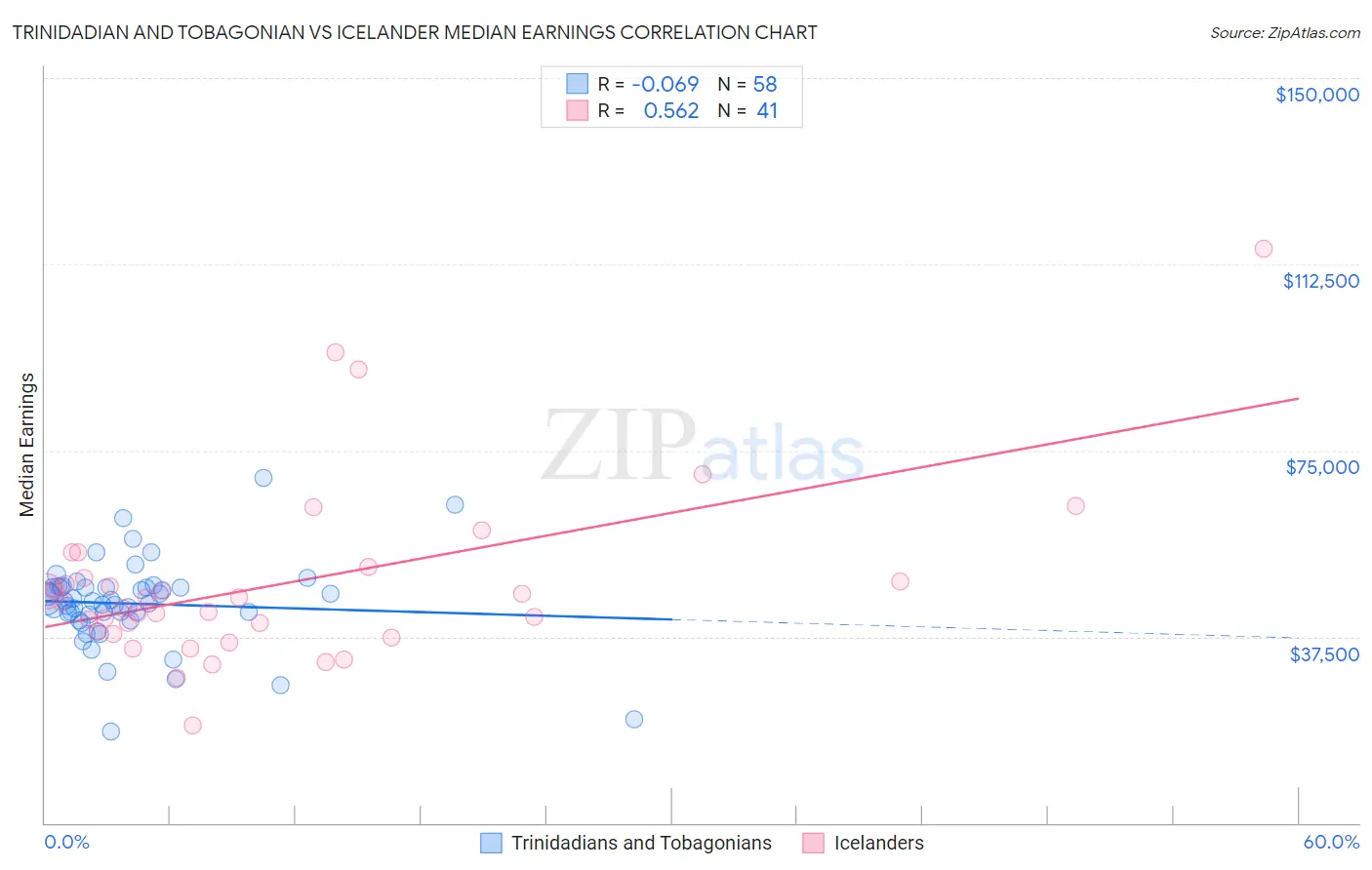 Trinidadian and Tobagonian vs Icelander Median Earnings