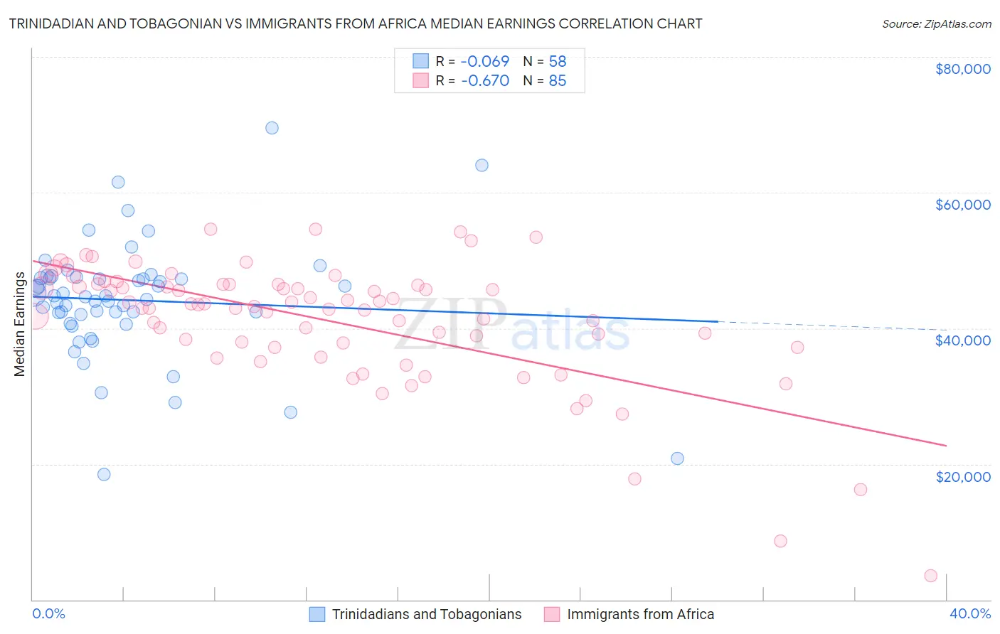 Trinidadian and Tobagonian vs Immigrants from Africa Median Earnings