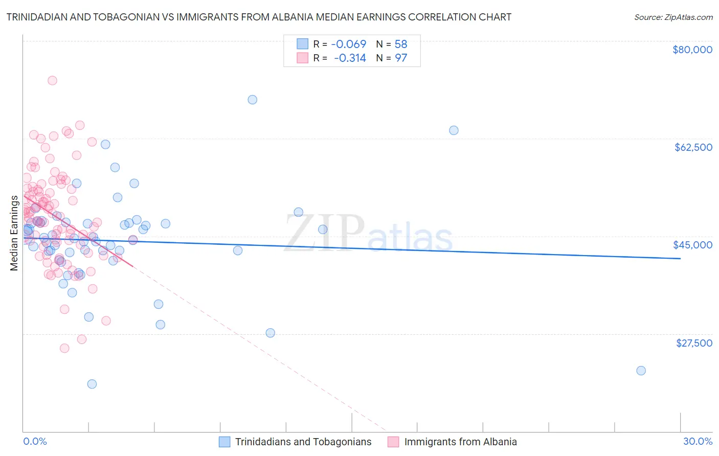Trinidadian and Tobagonian vs Immigrants from Albania Median Earnings