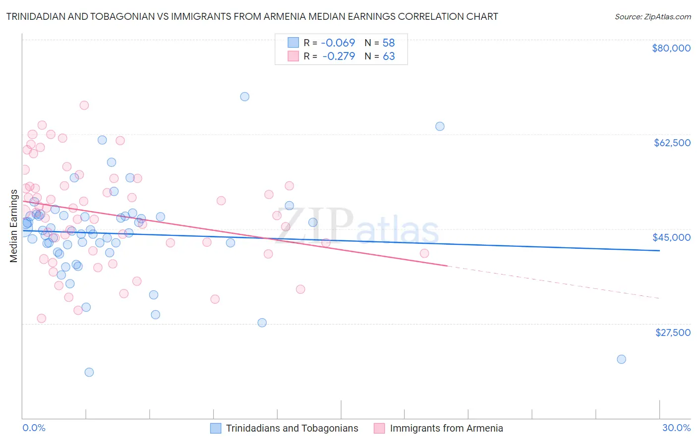 Trinidadian and Tobagonian vs Immigrants from Armenia Median Earnings