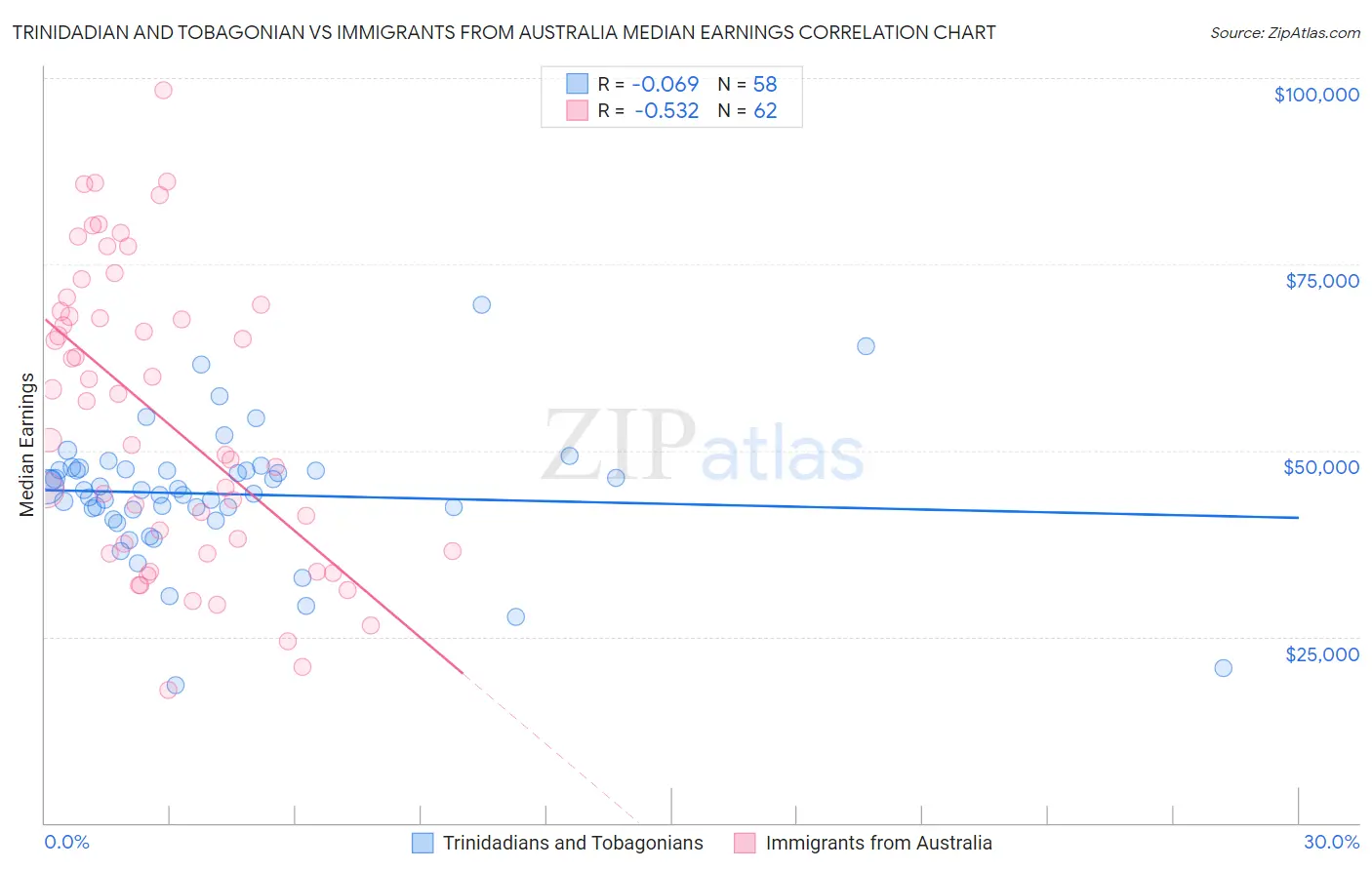 Trinidadian and Tobagonian vs Immigrants from Australia Median Earnings