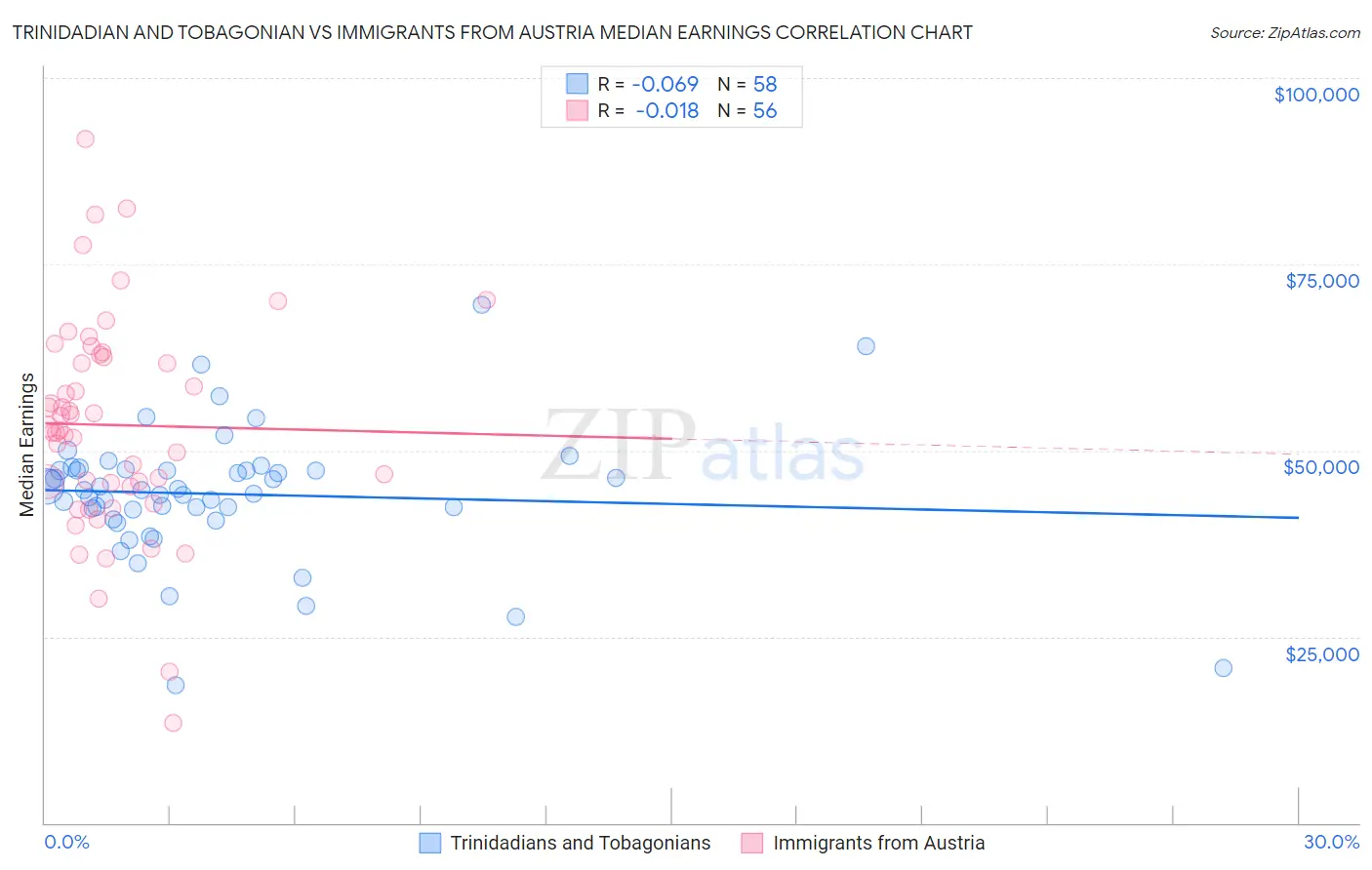 Trinidadian and Tobagonian vs Immigrants from Austria Median Earnings