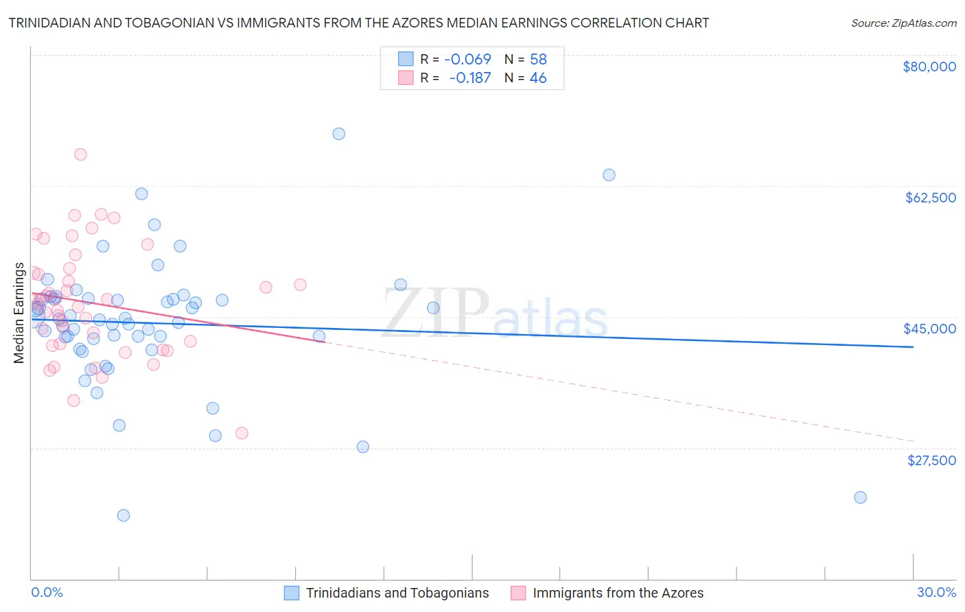Trinidadian and Tobagonian vs Immigrants from the Azores Median Earnings