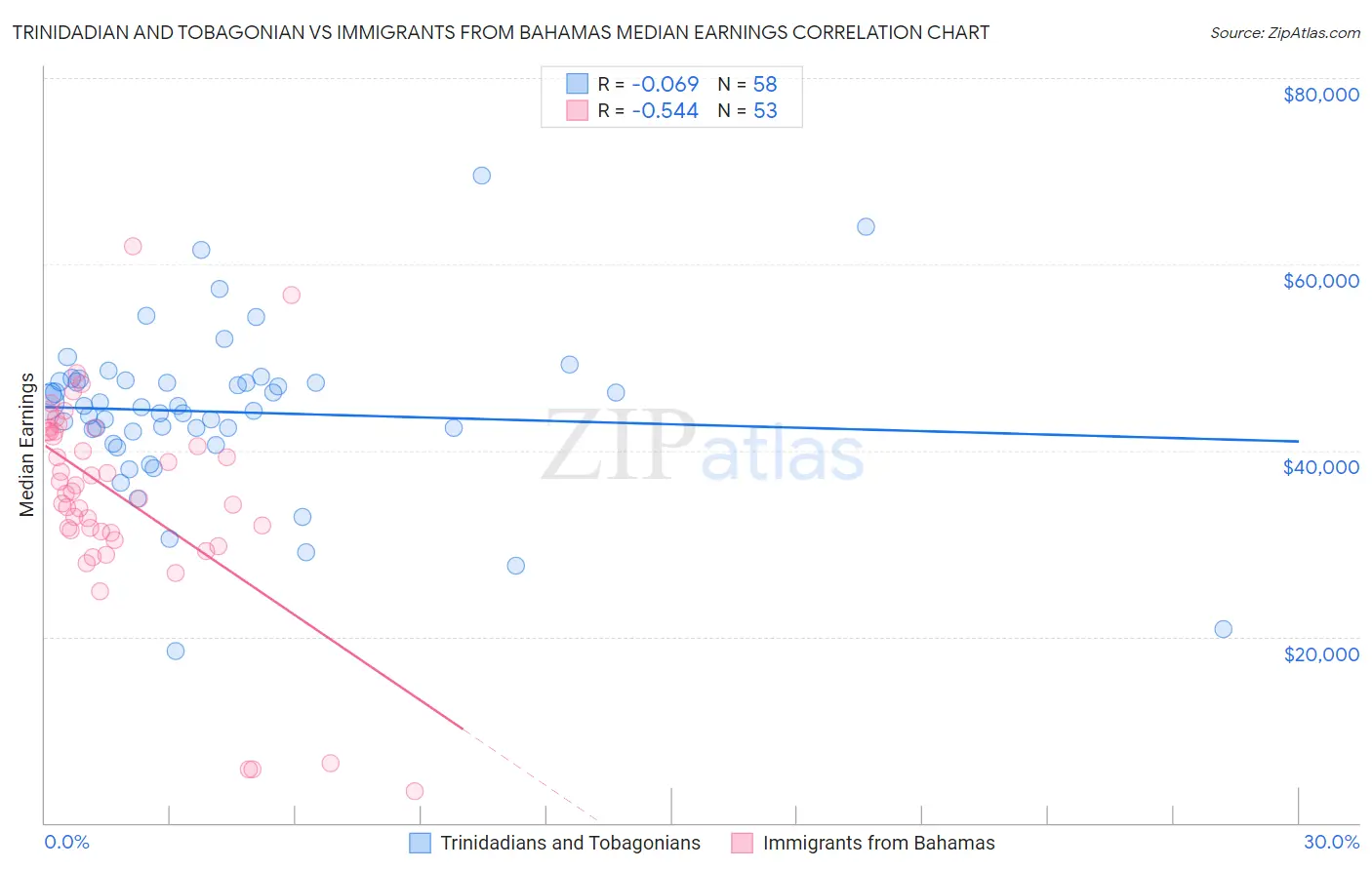 Trinidadian and Tobagonian vs Immigrants from Bahamas Median Earnings