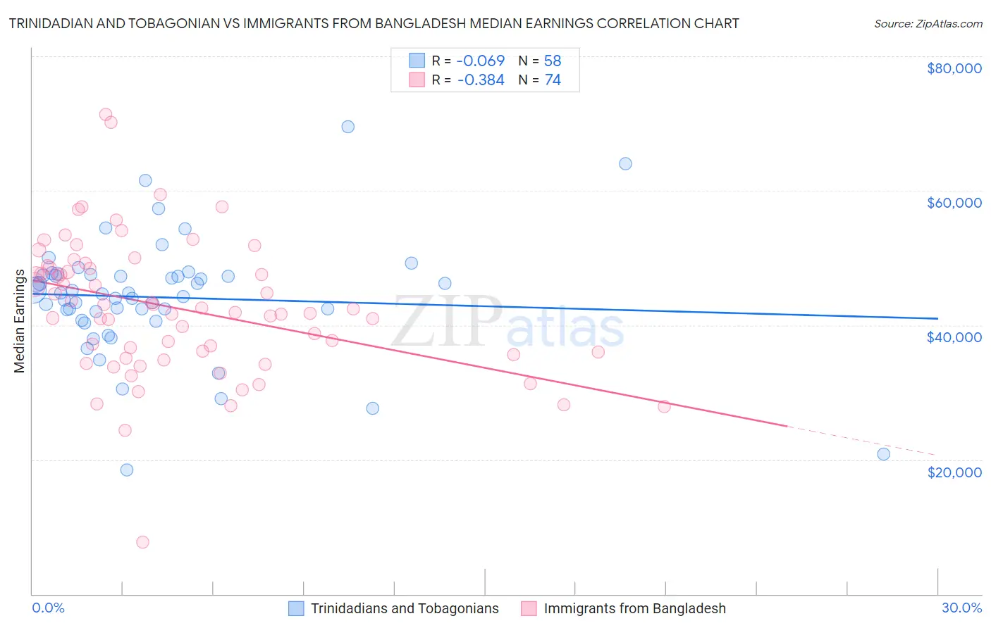 Trinidadian and Tobagonian vs Immigrants from Bangladesh Median Earnings