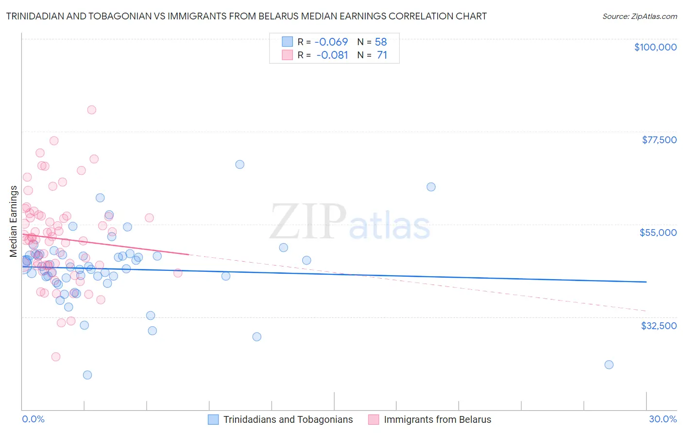 Trinidadian and Tobagonian vs Immigrants from Belarus Median Earnings