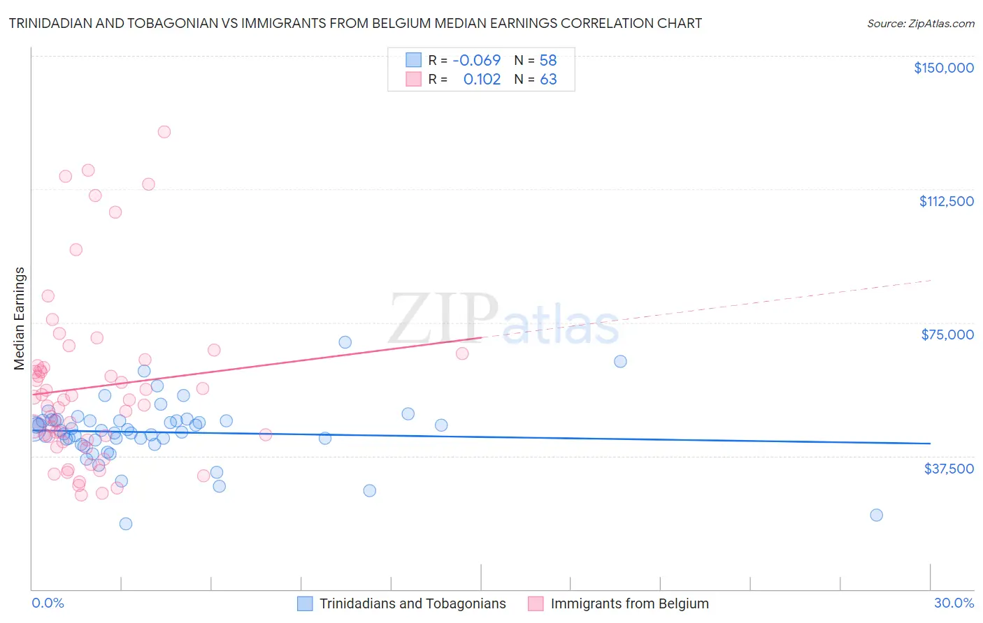 Trinidadian and Tobagonian vs Immigrants from Belgium Median Earnings