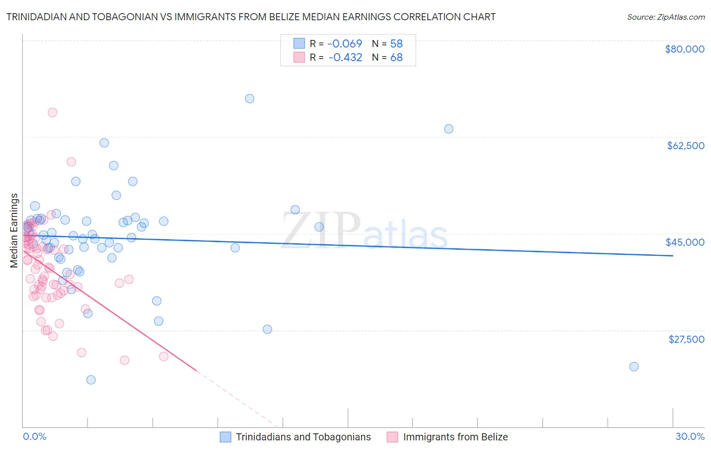 Trinidadian and Tobagonian vs Immigrants from Belize Median Earnings