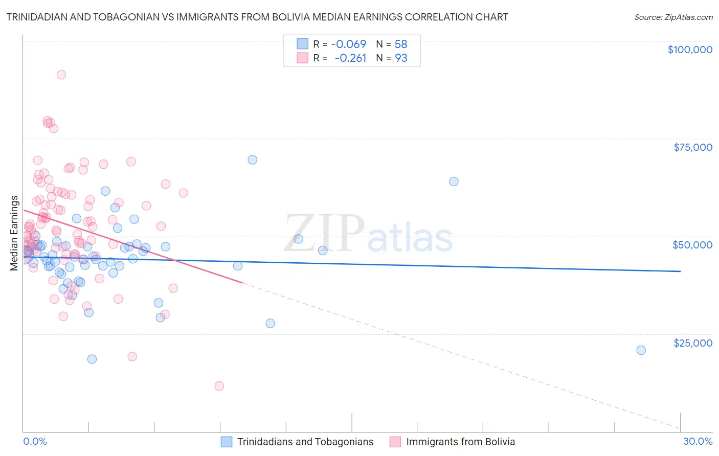 Trinidadian and Tobagonian vs Immigrants from Bolivia Median Earnings