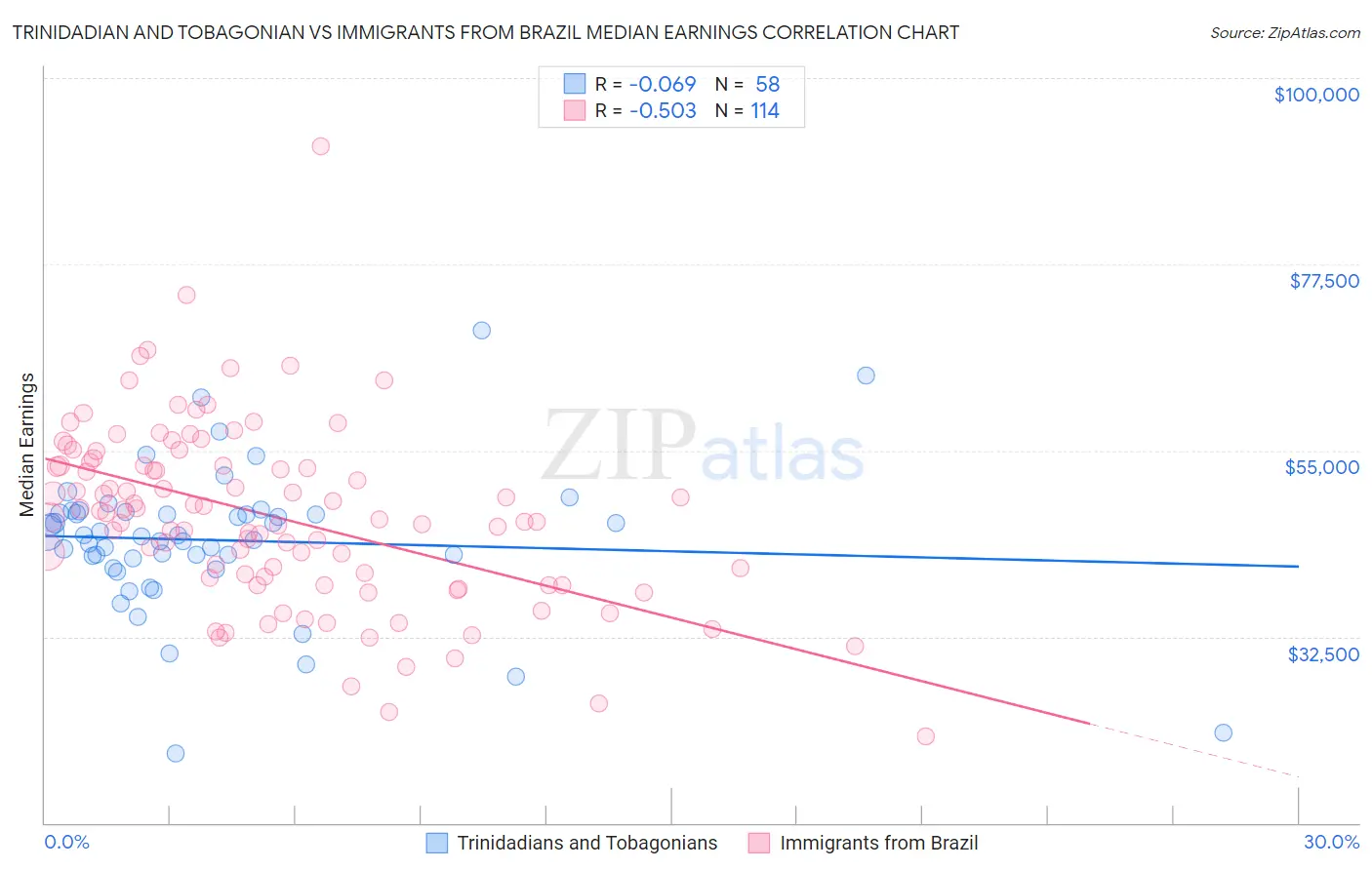 Trinidadian and Tobagonian vs Immigrants from Brazil Median Earnings