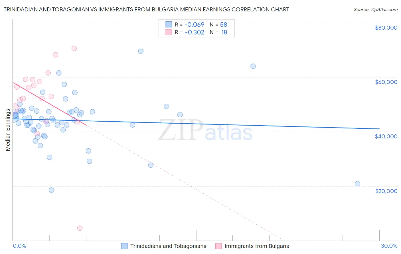 Trinidadian and Tobagonian vs Immigrants from Bulgaria Median Earnings