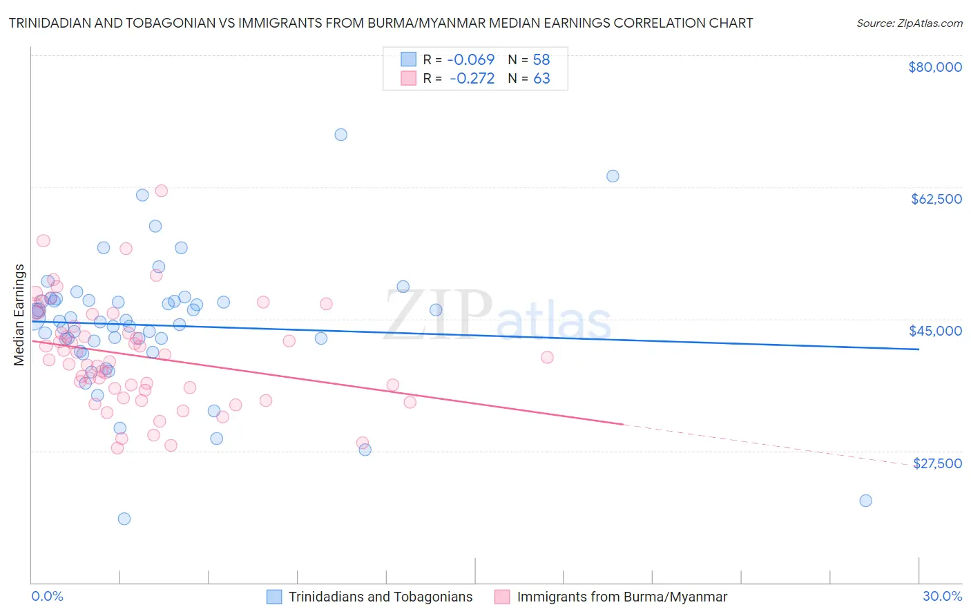 Trinidadian and Tobagonian vs Immigrants from Burma/Myanmar Median Earnings
