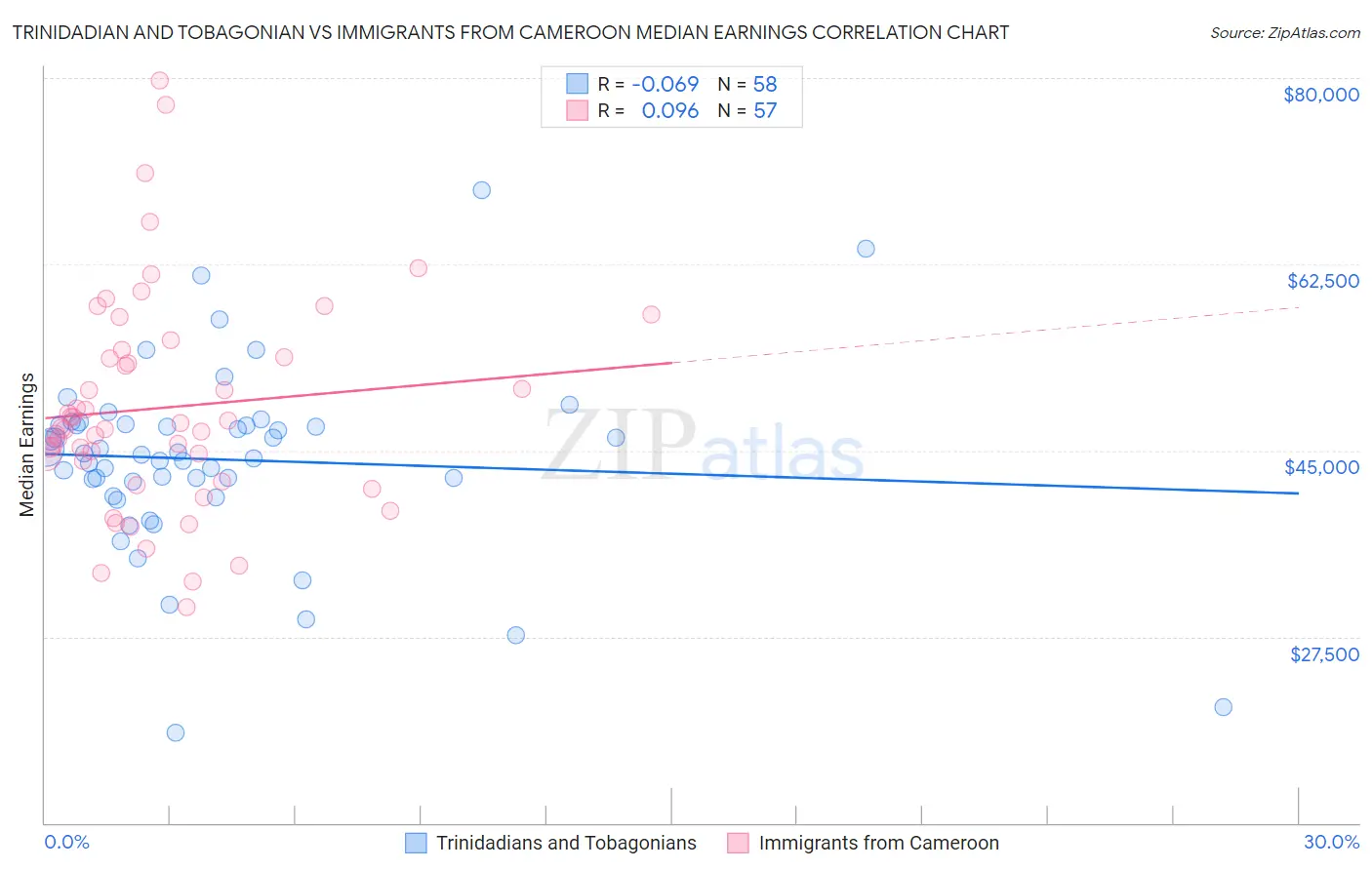 Trinidadian and Tobagonian vs Immigrants from Cameroon Median Earnings