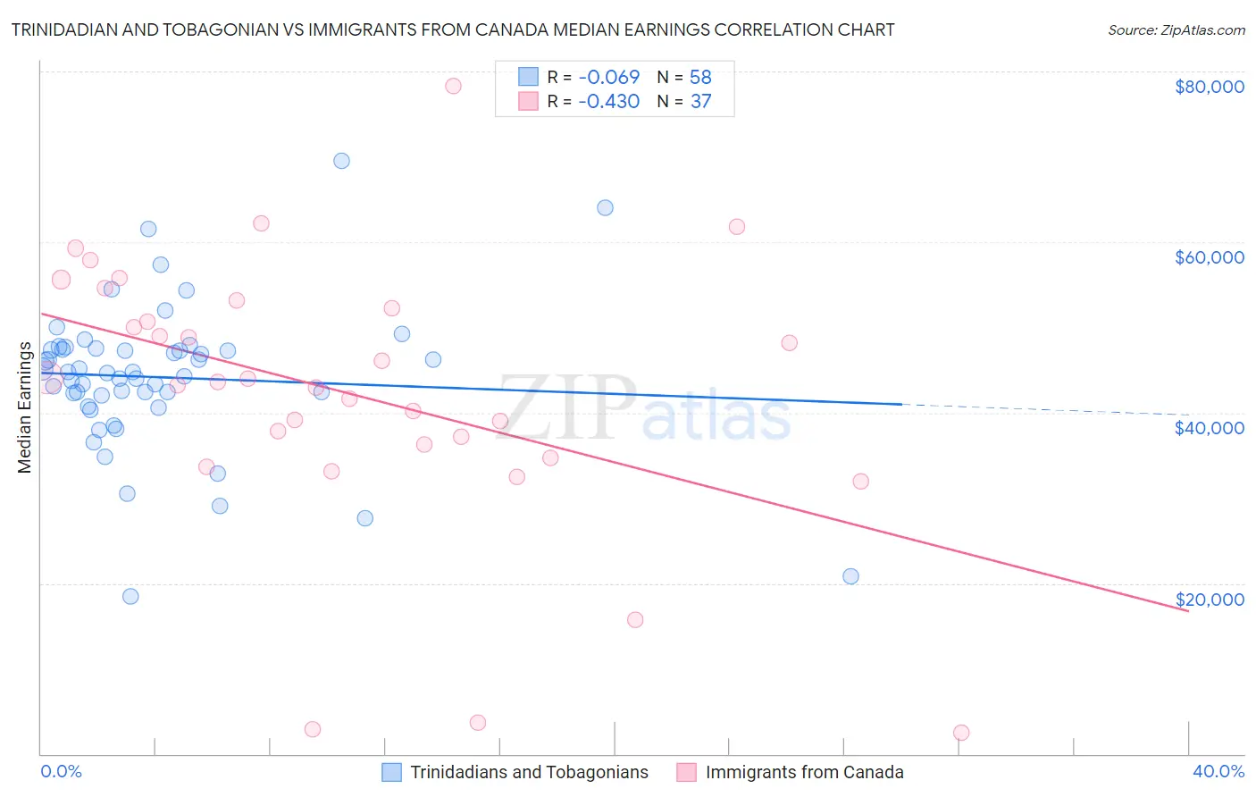 Trinidadian and Tobagonian vs Immigrants from Canada Median Earnings