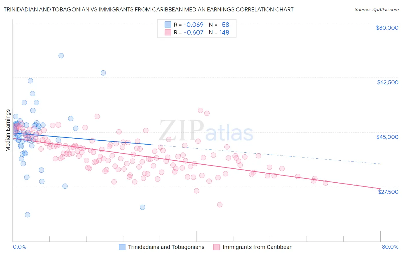 Trinidadian and Tobagonian vs Immigrants from Caribbean Median Earnings