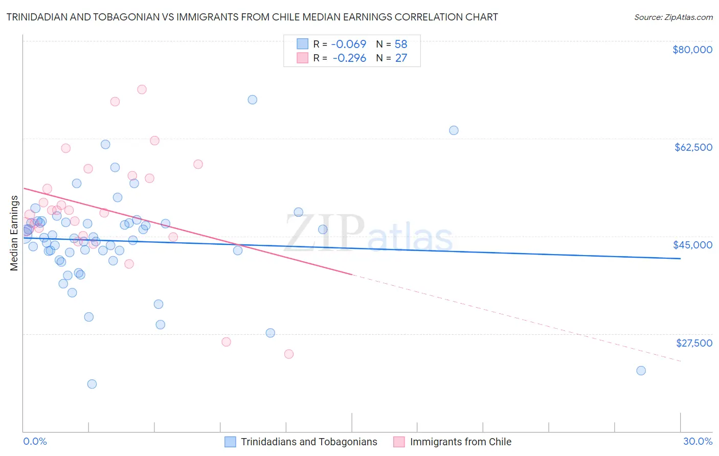 Trinidadian and Tobagonian vs Immigrants from Chile Median Earnings