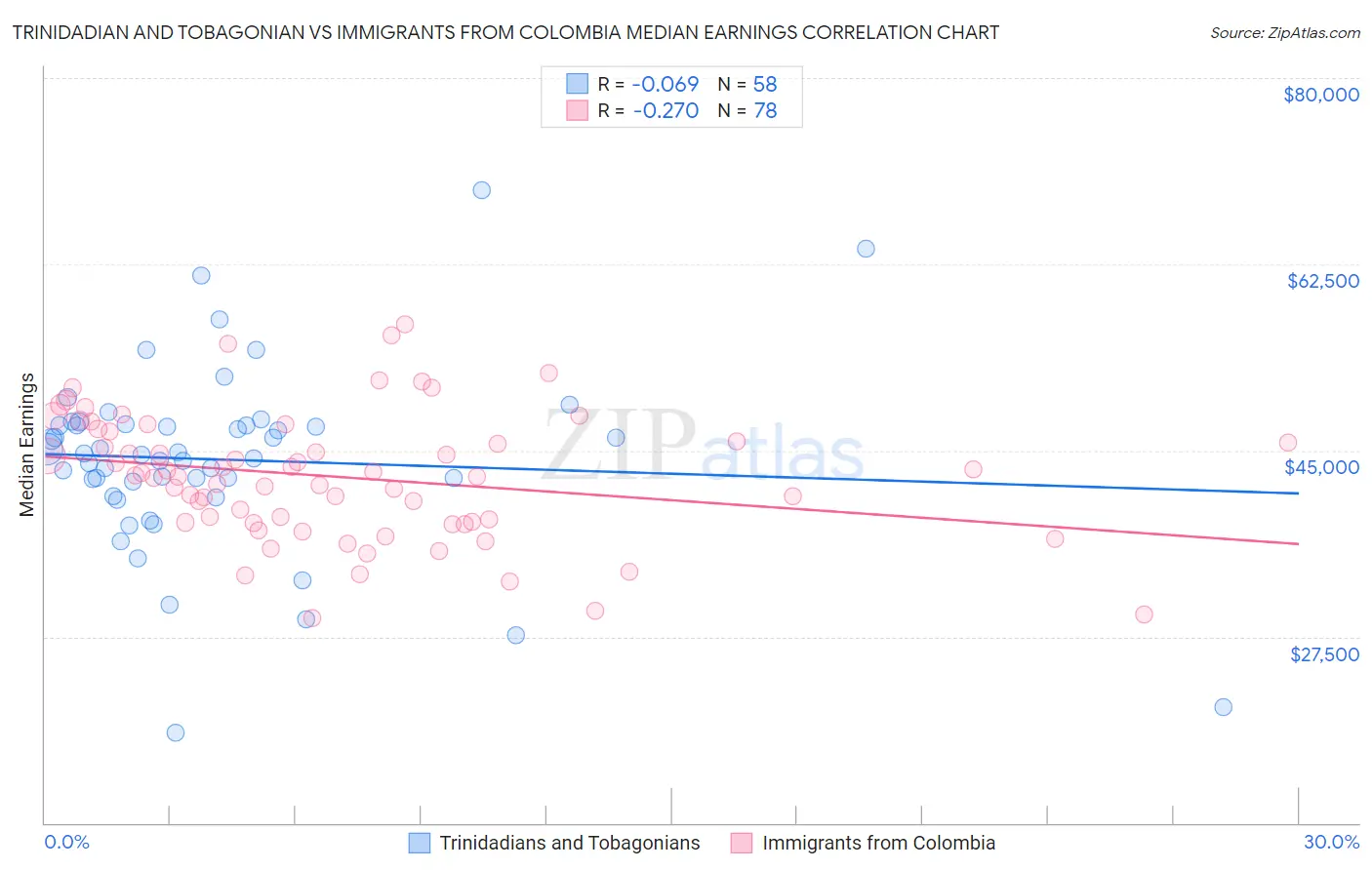 Trinidadian and Tobagonian vs Immigrants from Colombia Median Earnings