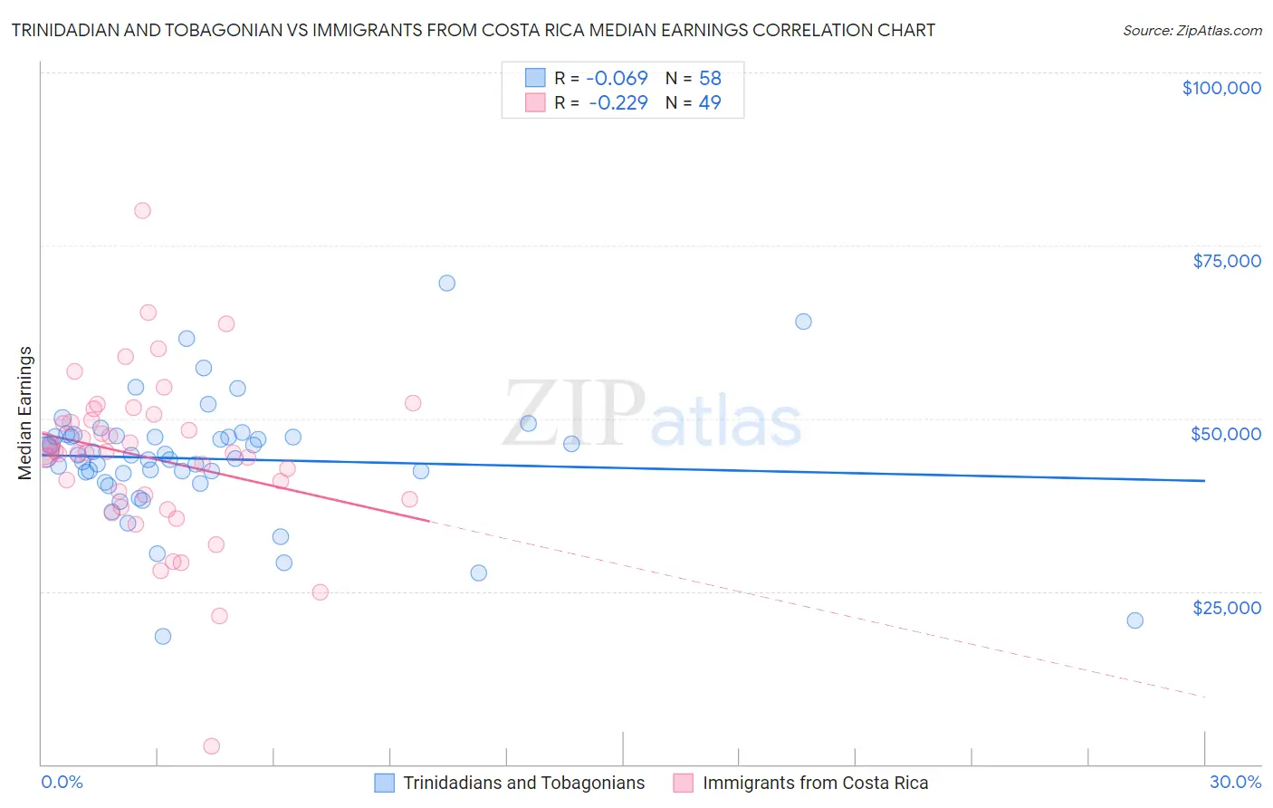 Trinidadian and Tobagonian vs Immigrants from Costa Rica Median Earnings