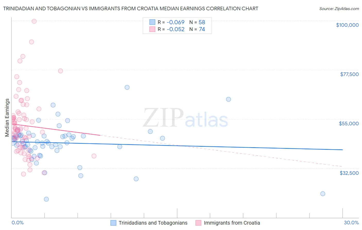 Trinidadian and Tobagonian vs Immigrants from Croatia Median Earnings