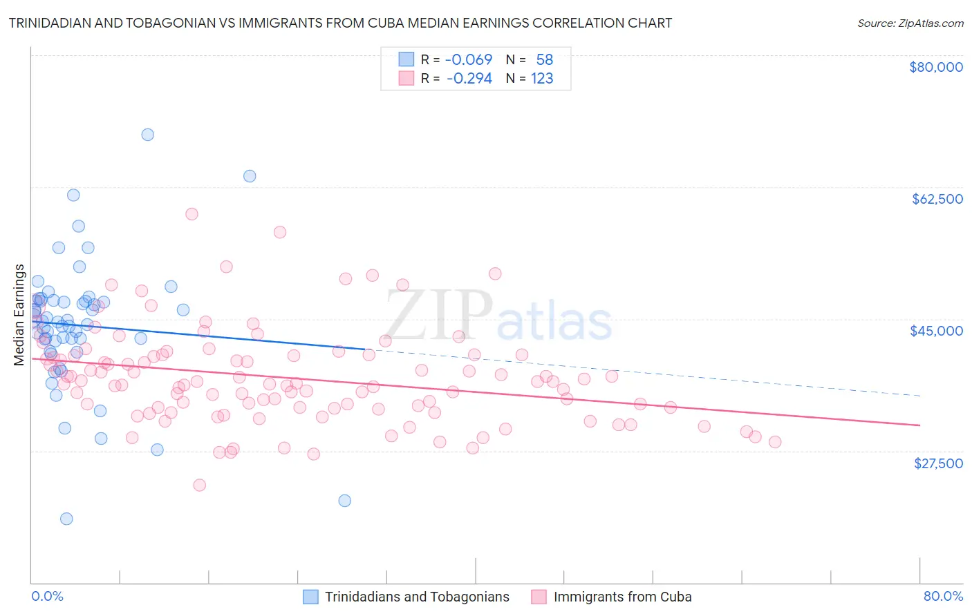 Trinidadian and Tobagonian vs Immigrants from Cuba Median Earnings