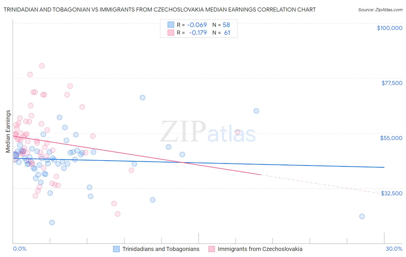 Trinidadian and Tobagonian vs Immigrants from Czechoslovakia Median Earnings