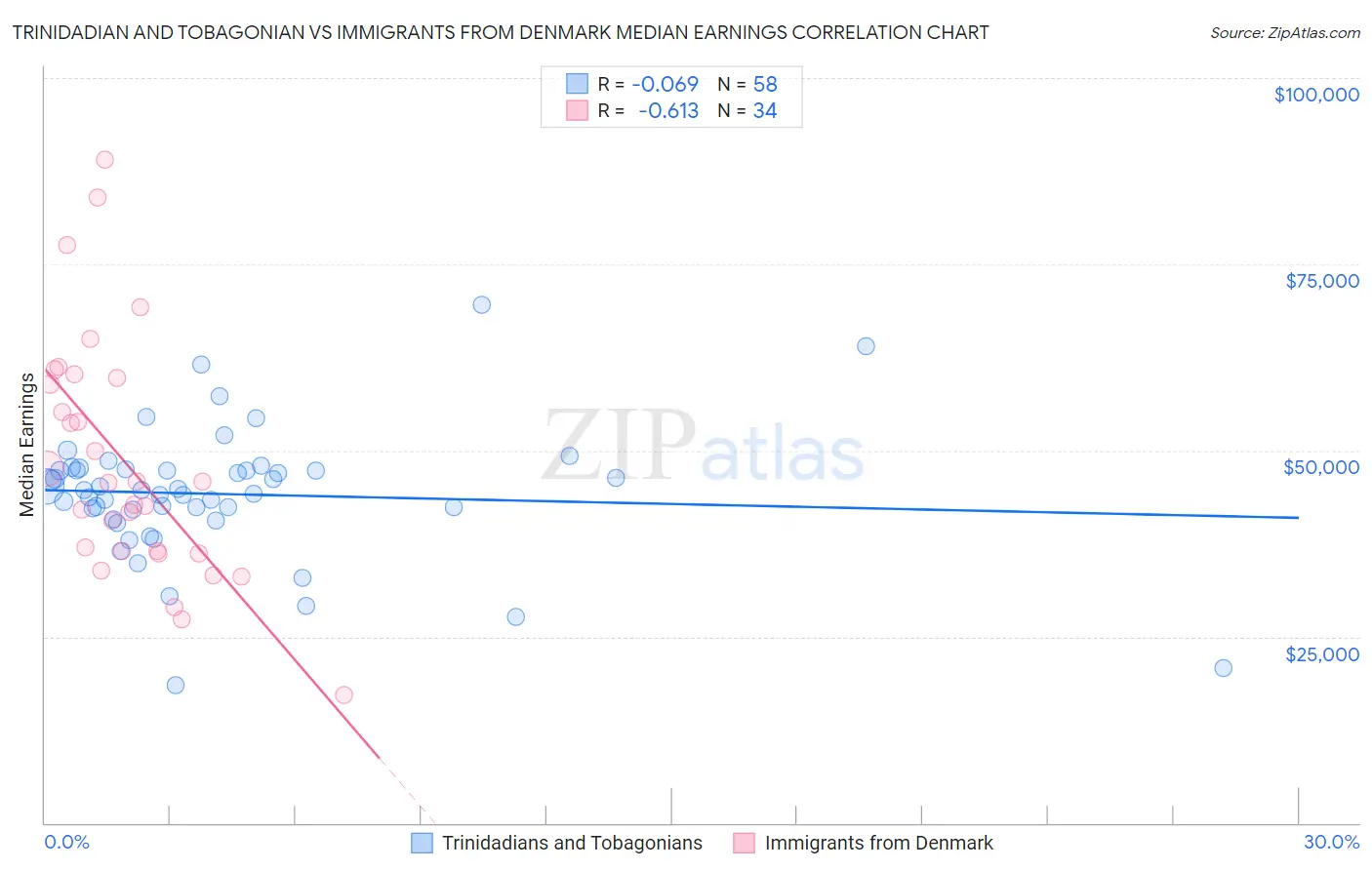 Trinidadian and Tobagonian vs Immigrants from Denmark Median Earnings