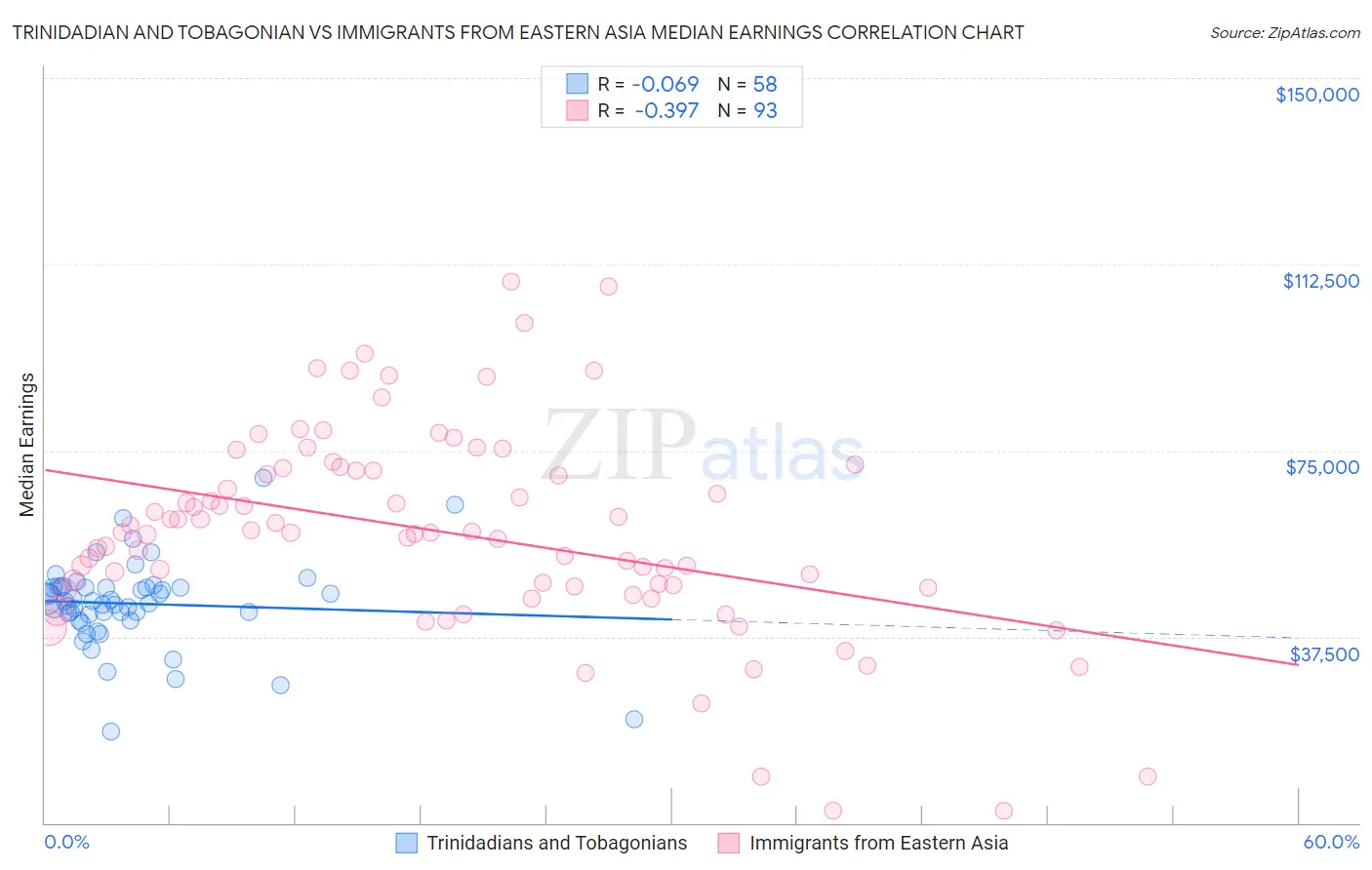 Trinidadian and Tobagonian vs Immigrants from Eastern Asia Median Earnings