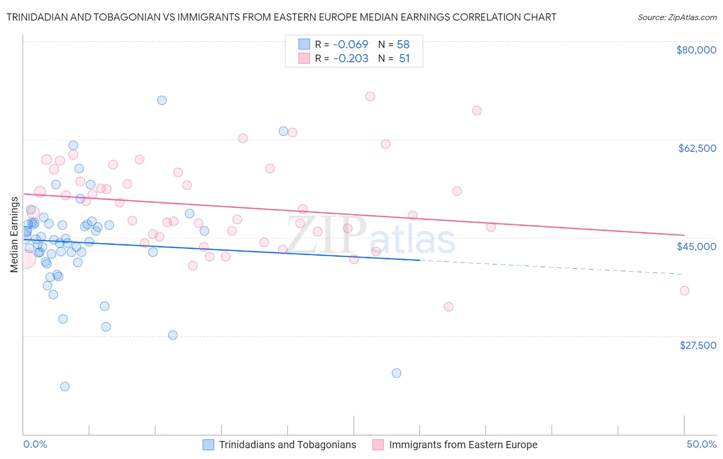 Trinidadian and Tobagonian vs Immigrants from Eastern Europe Median Earnings