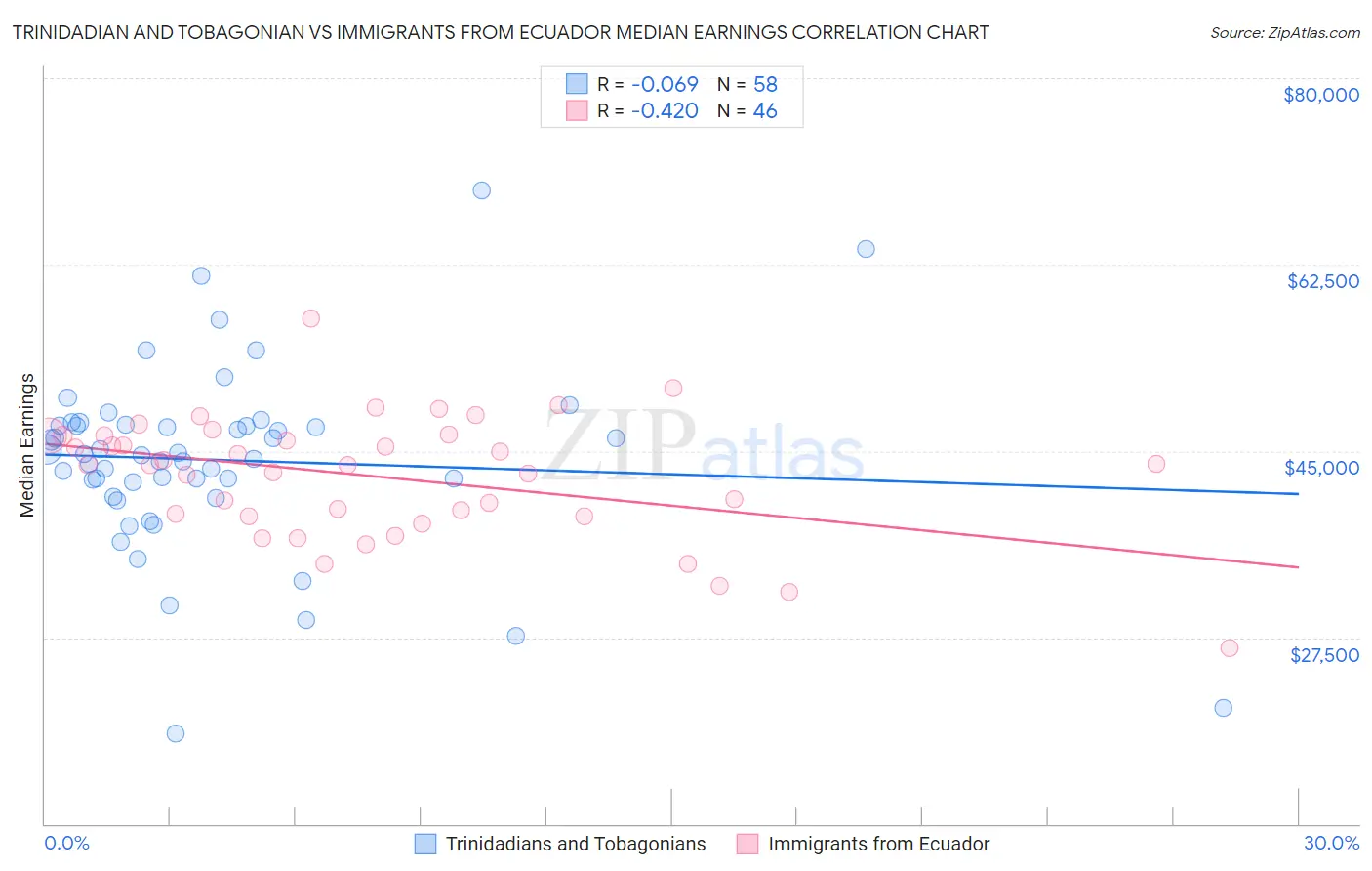 Trinidadian and Tobagonian vs Immigrants from Ecuador Median Earnings