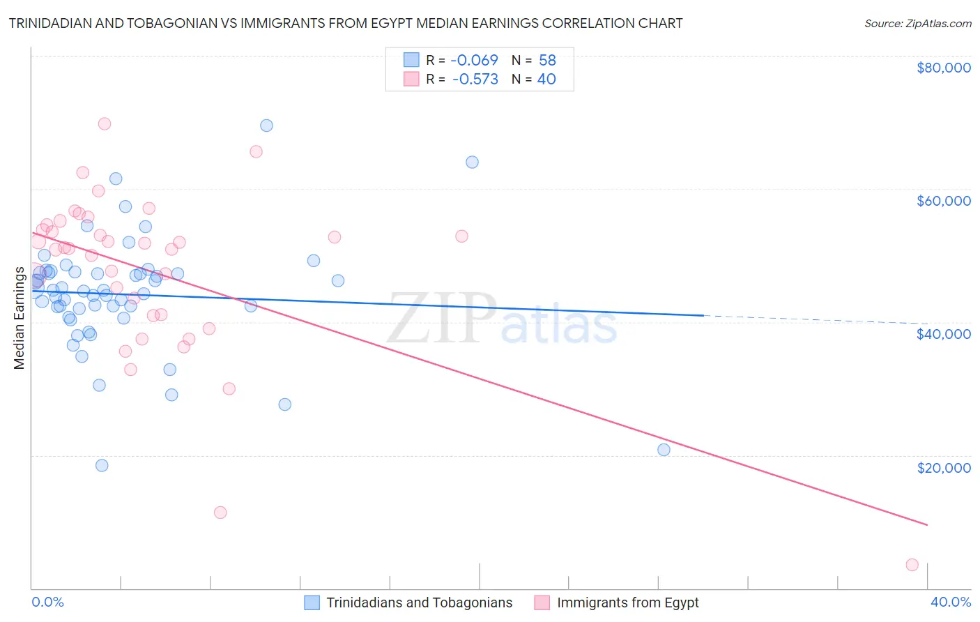 Trinidadian and Tobagonian vs Immigrants from Egypt Median Earnings