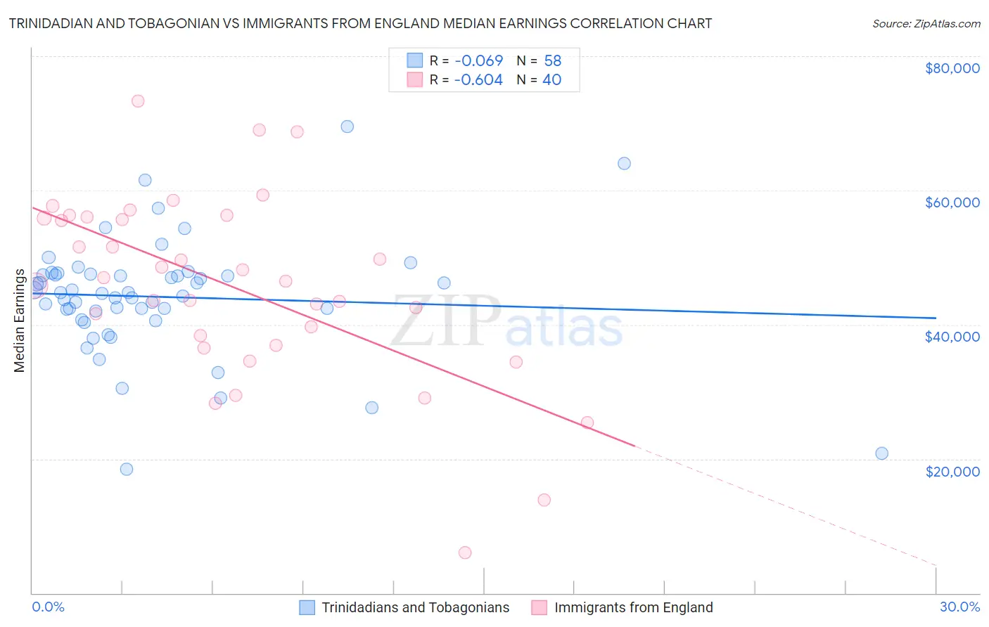Trinidadian and Tobagonian vs Immigrants from England Median Earnings