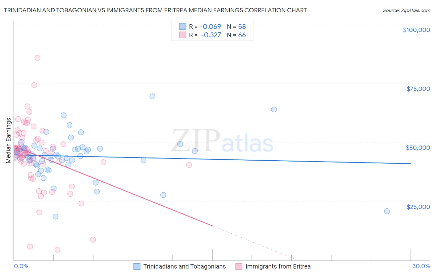Trinidadian and Tobagonian vs Immigrants from Eritrea Median Earnings