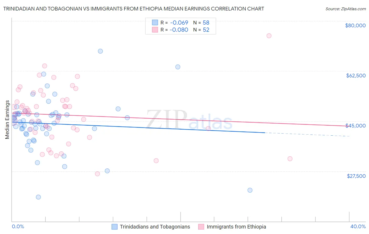 Trinidadian and Tobagonian vs Immigrants from Ethiopia Median Earnings