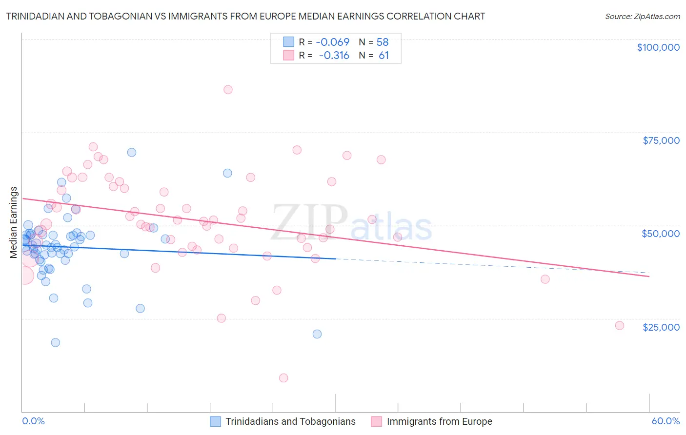 Trinidadian and Tobagonian vs Immigrants from Europe Median Earnings