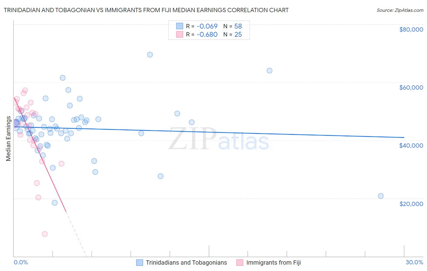 Trinidadian and Tobagonian vs Immigrants from Fiji Median Earnings