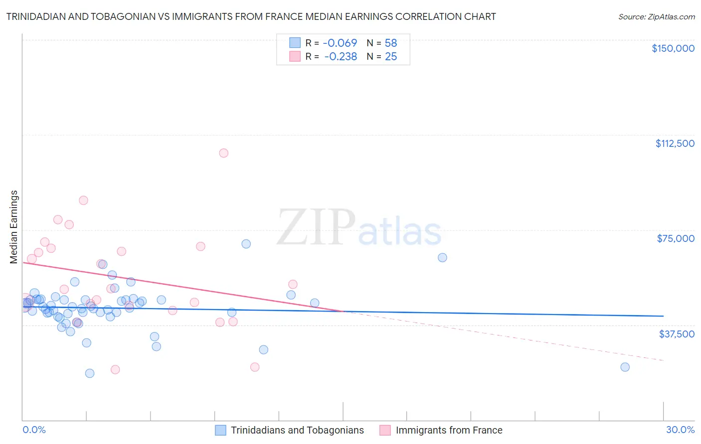 Trinidadian and Tobagonian vs Immigrants from France Median Earnings