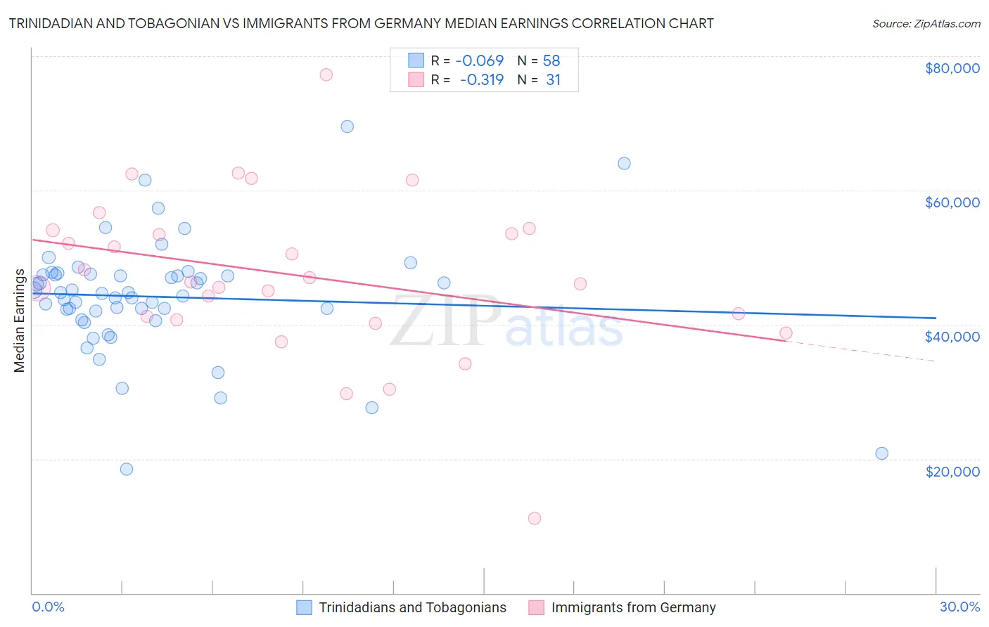 Trinidadian and Tobagonian vs Immigrants from Germany Median Earnings