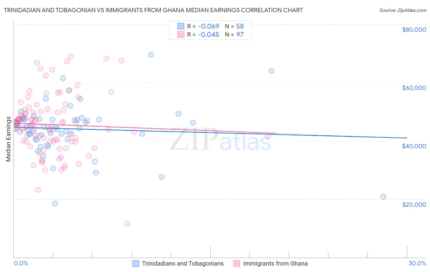 Trinidadian and Tobagonian vs Immigrants from Ghana Median Earnings