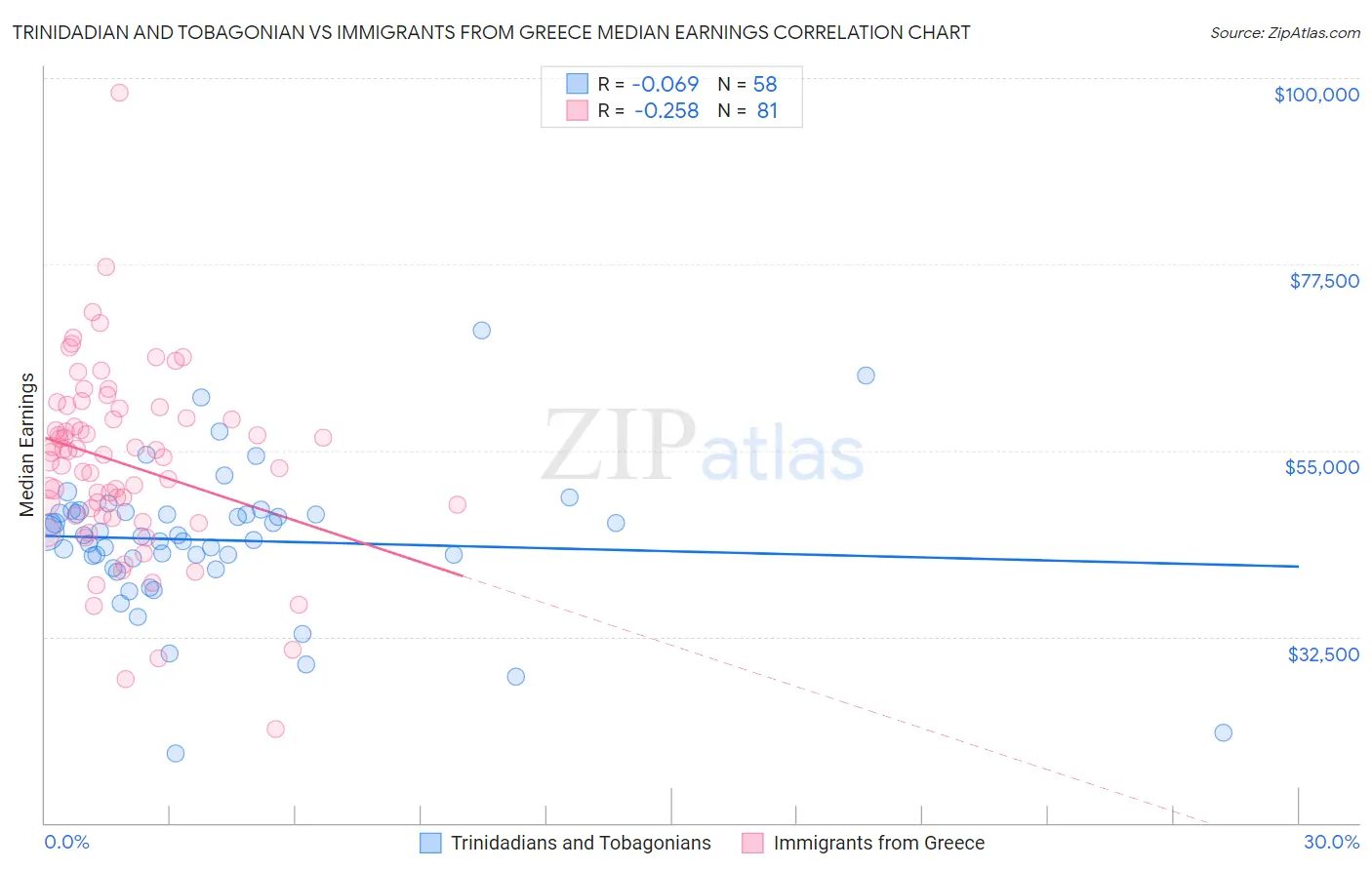 Trinidadian and Tobagonian vs Immigrants from Greece Median Earnings