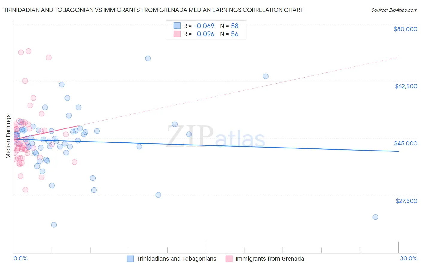 Trinidadian and Tobagonian vs Immigrants from Grenada Median Earnings