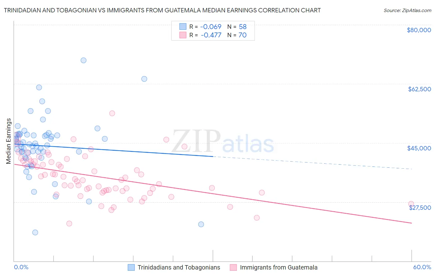 Trinidadian and Tobagonian vs Immigrants from Guatemala Median Earnings