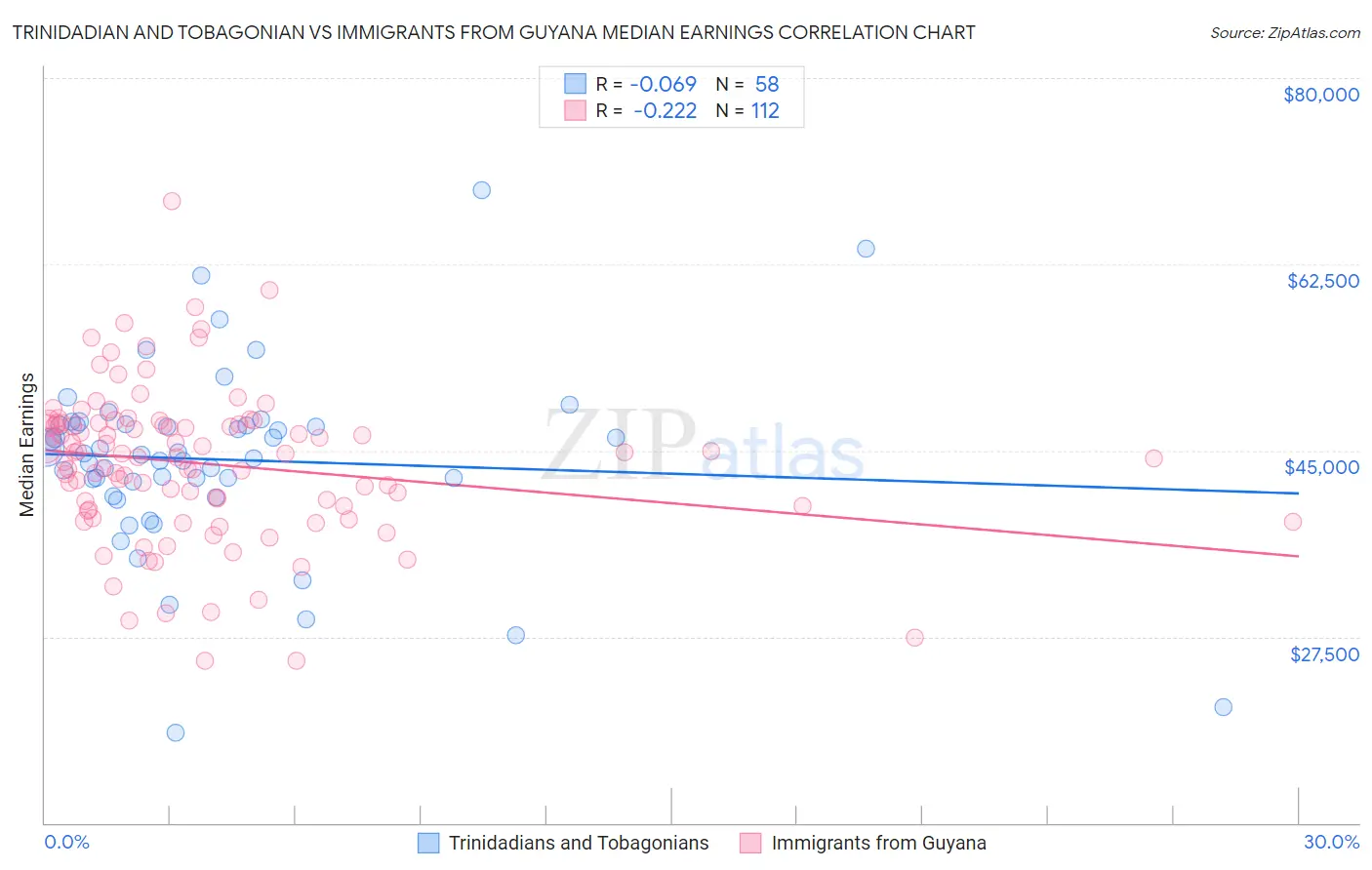 Trinidadian and Tobagonian vs Immigrants from Guyana Median Earnings