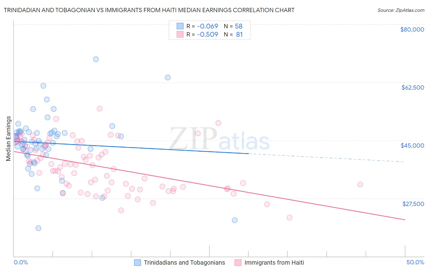 Trinidadian and Tobagonian vs Immigrants from Haiti Median Earnings