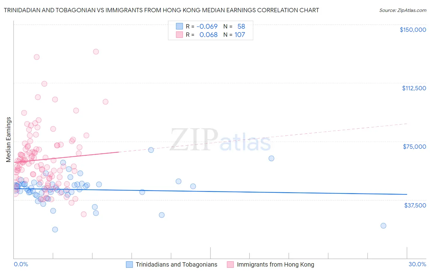 Trinidadian and Tobagonian vs Immigrants from Hong Kong Median Earnings