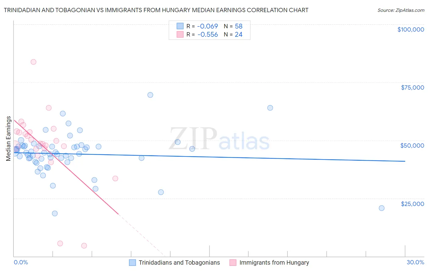 Trinidadian and Tobagonian vs Immigrants from Hungary Median Earnings
