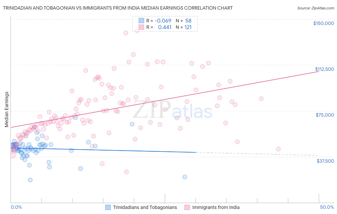 Trinidadian and Tobagonian vs Immigrants from India Median Earnings