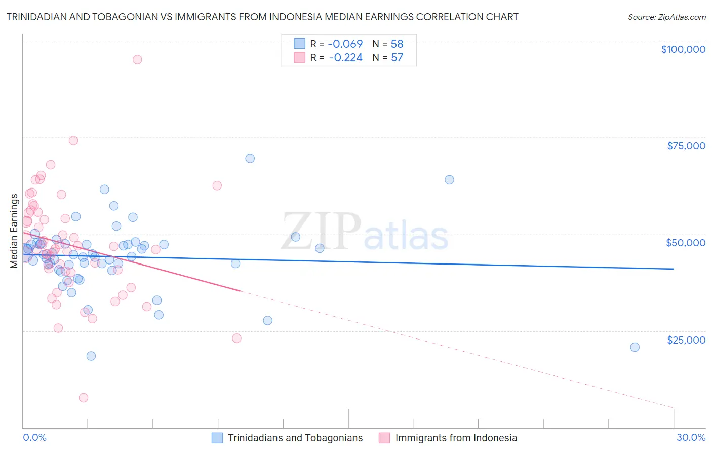 Trinidadian and Tobagonian vs Immigrants from Indonesia Median Earnings